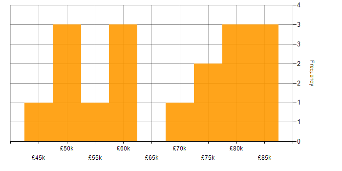 Salary histogram for Jenkins in Cheltenham