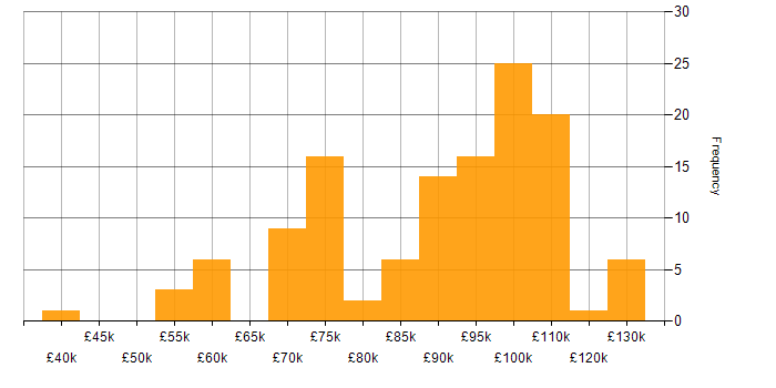 Salary histogram for Jenkins in the City of London