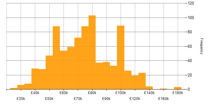 Salary histogram for Jenkins in England