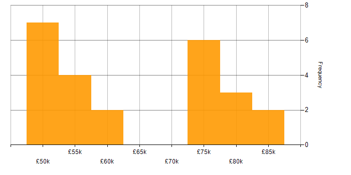 Salary histogram for Jenkins in Gloucestershire