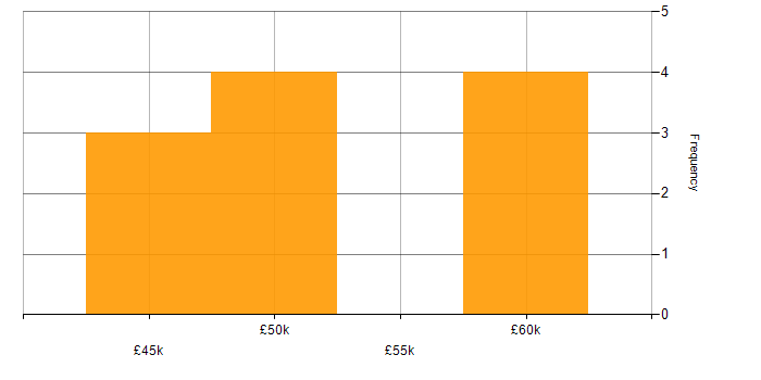 Salary histogram for Jenkins in Guildford