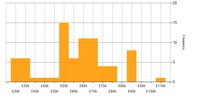 Salary histogram for Jenkins in Manchester