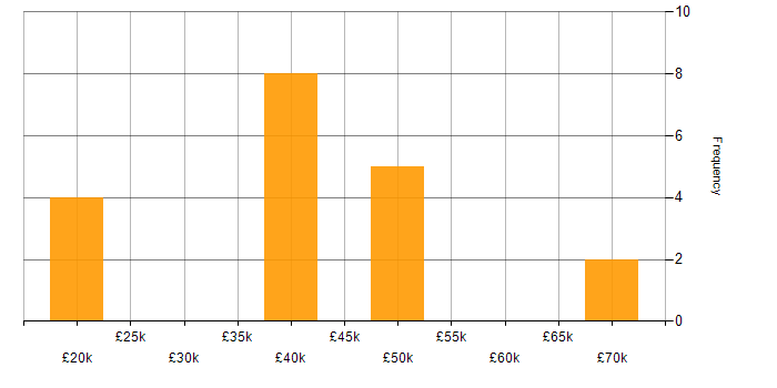 Salary histogram for Jenkins in South Wales