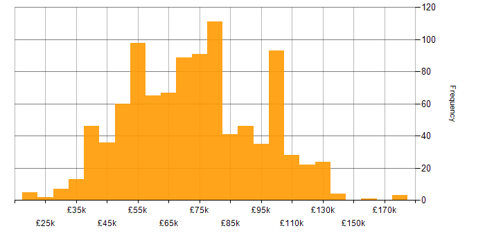 Salary histogram for Jenkins in the UK