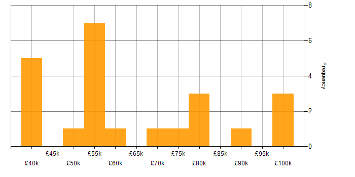 Salary histogram for Jenkins in the West Midlands