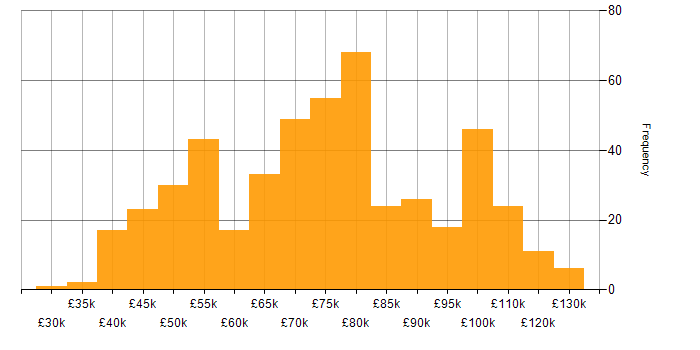 Jenkins salary histogram for jobs with a WFH option