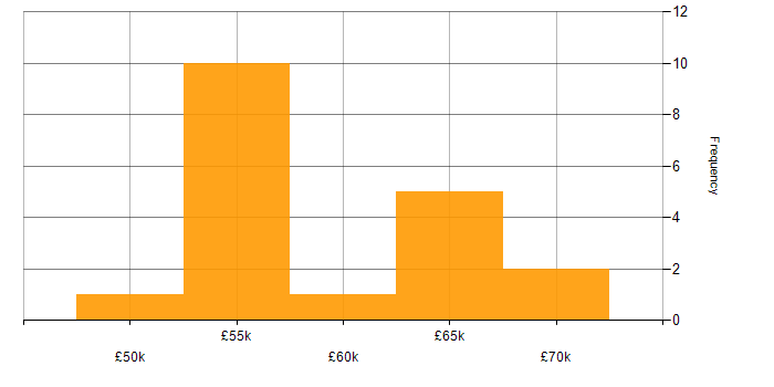 Salary histogram for Jest in Manchester
