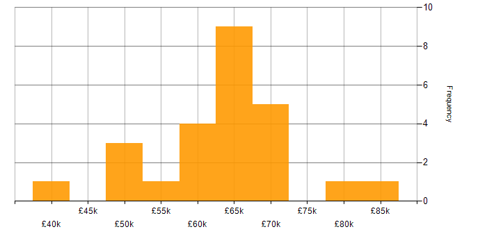 Salary histogram for Jest in the Midlands