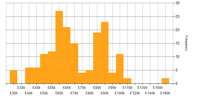 Salary histogram for Jest in the UK