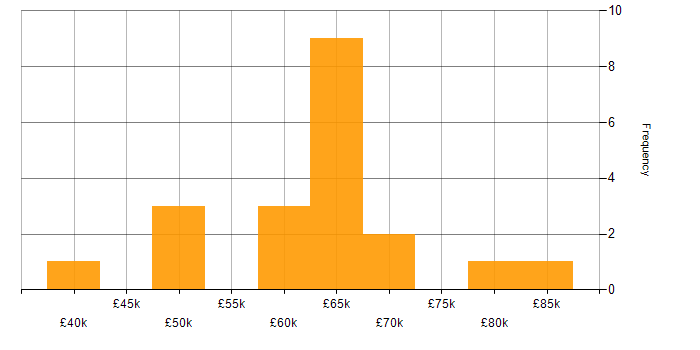 Salary histogram for Jest in the West Midlands