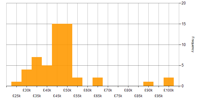Salary histogram for JIRA in the East Midlands