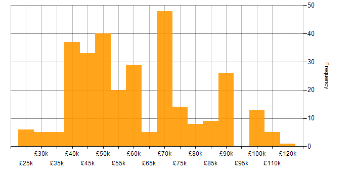 Salary histogram for JIRA in the North of England