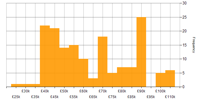 Salary histogram for JIRA in the North West