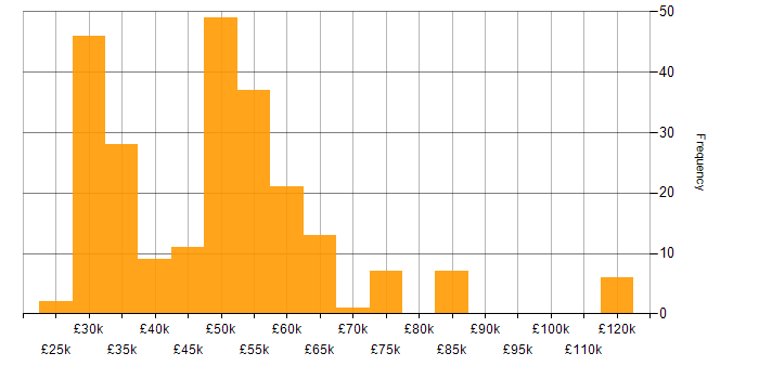 Salary histogram for JIRA in the South West