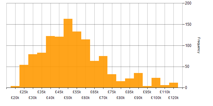 Salary histogram for JIRA in the UK excluding London