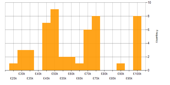 Salary histogram for JIRA in West Yorkshire