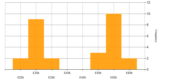 Salary histogram for JIRA in Wiltshire