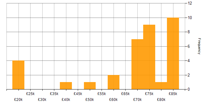 Salary histogram for JMeter in London
