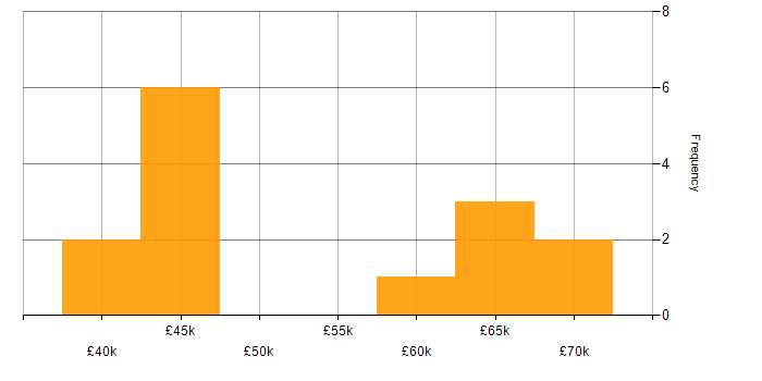 Salary histogram for JMeter in the South East