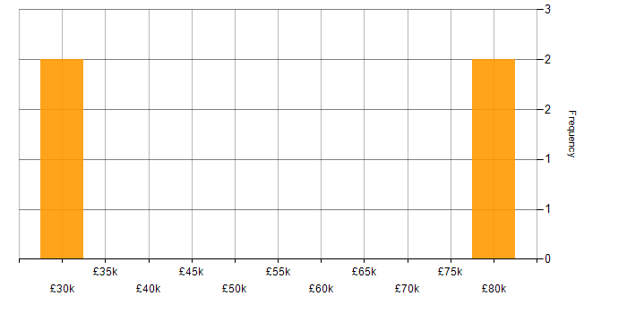 Salary histogram for JMeter in the South West