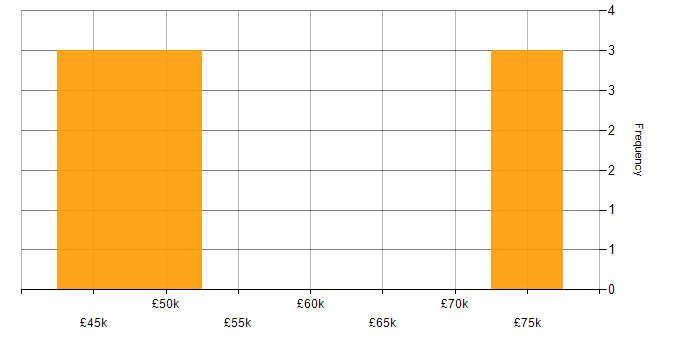 Salary histogram for JMeter in Yorkshire