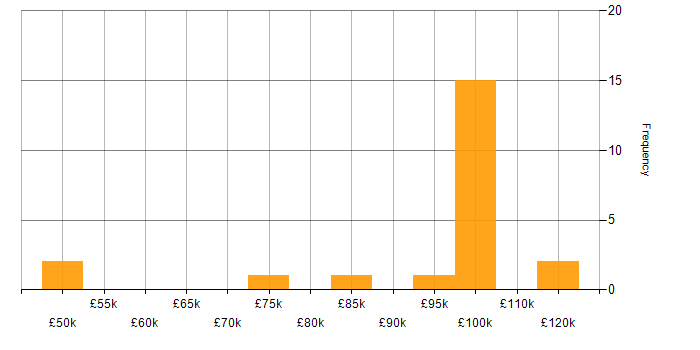 Salary histogram for JMS in England