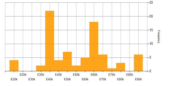 Salary histogram for JNCIA in England