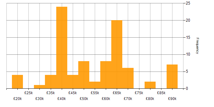 Salary histogram for JNCIA in the UK
