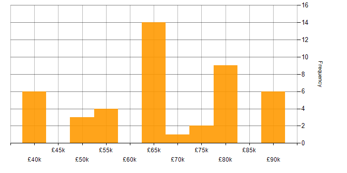 Salary histogram for JNCIP in England