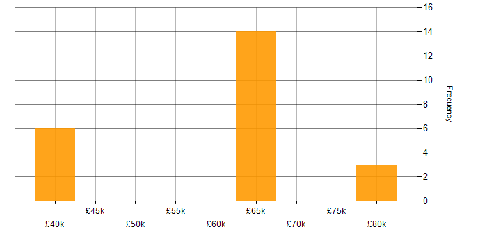 Salary histogram for JNCIP in the North West