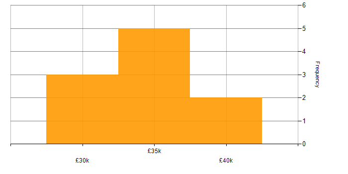 Salary histogram for Joomla! in the UK