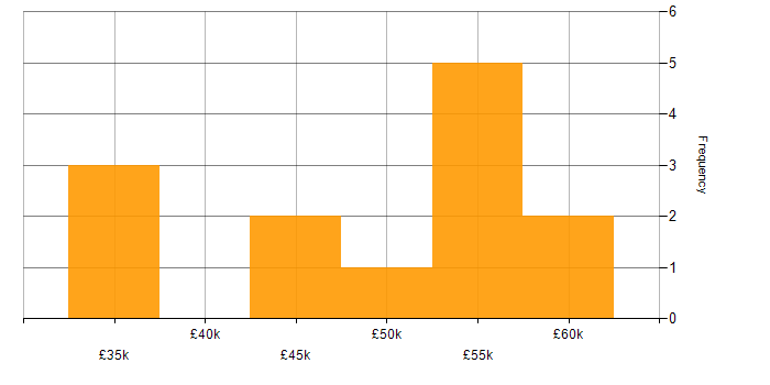 Salary histogram for Journey Map in the Midlands