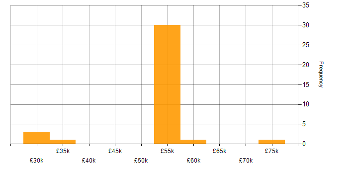 Salary histogram for Journey Map in the North of England