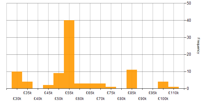 Salary histogram for Journey Map in the UK