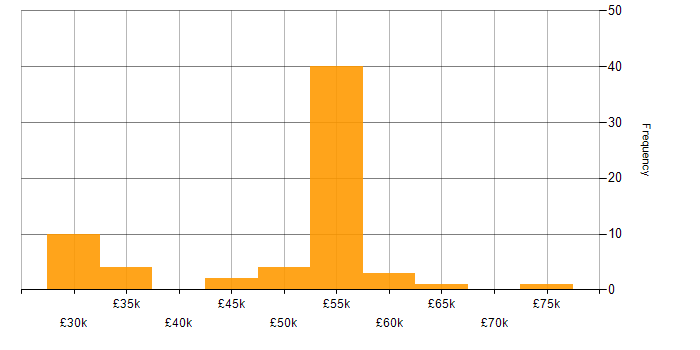 Salary histogram for Journey Map in the UK excluding London