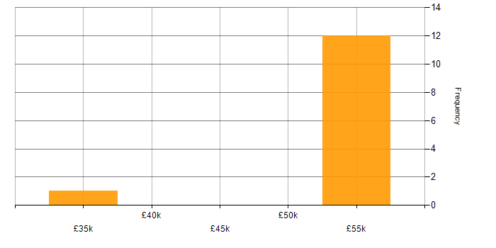 Salary histogram for Journey Map in Yorkshire
