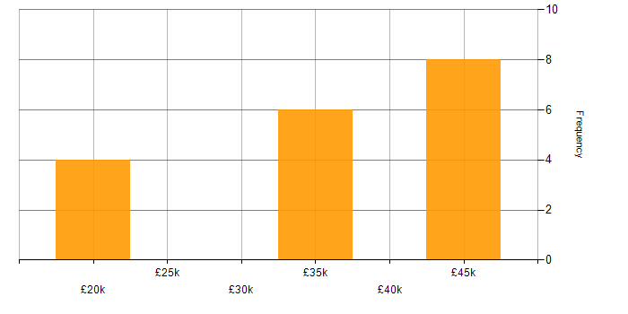 Salary histogram for jQuery in Bournemouth