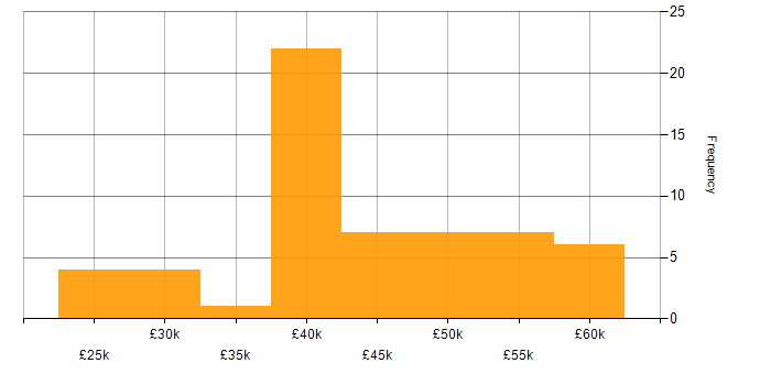 Salary histogram for jQuery in the East of England