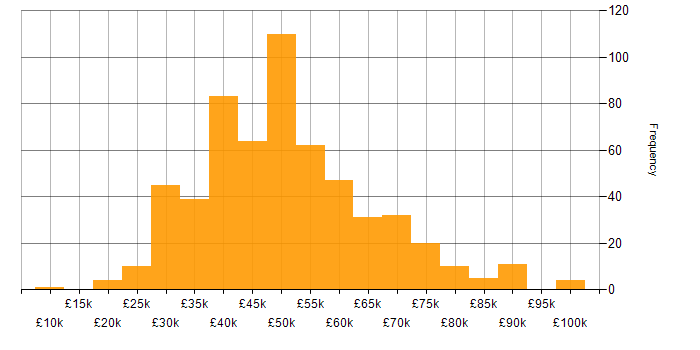 Salary histogram for jQuery in England