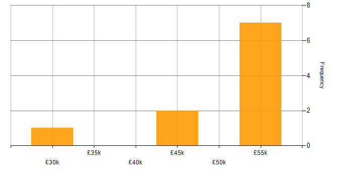 Salary histogram for jQuery in Hertfordshire