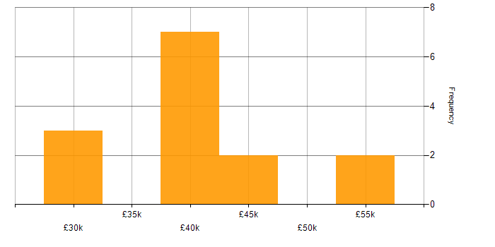 Salary histogram for jQuery in Liverpool