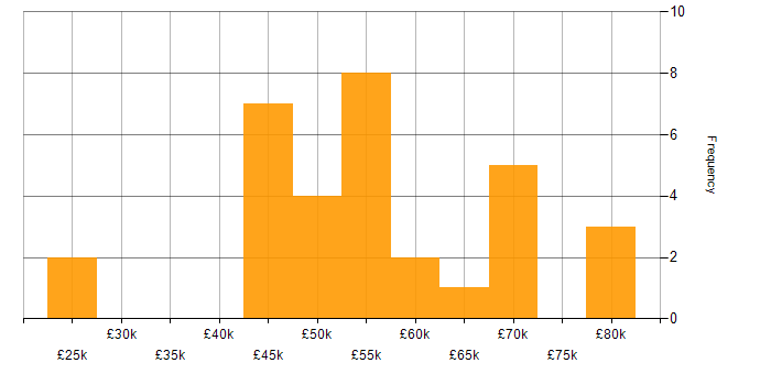 Salary histogram for jQuery in Manchester