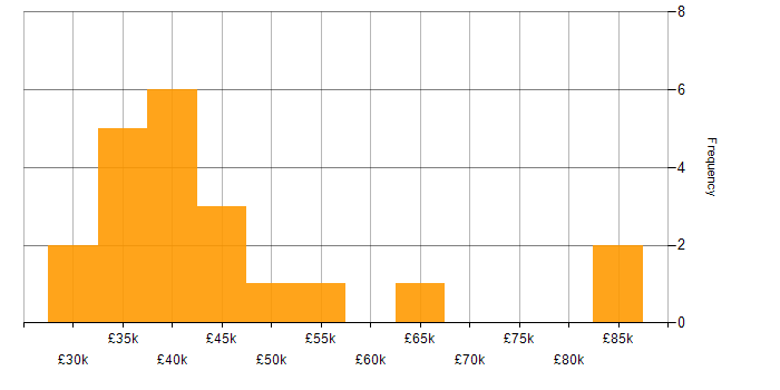 Salary histogram for jQuery in the North East