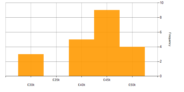Salary histogram for jQuery in Northern Ireland