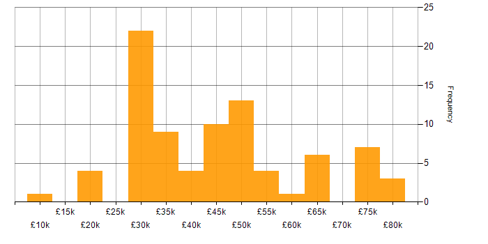 Salary histogram for jQuery in the South West