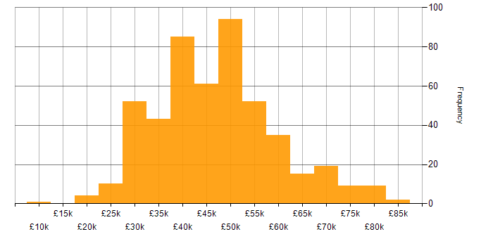Salary histogram for jQuery in the UK excluding London