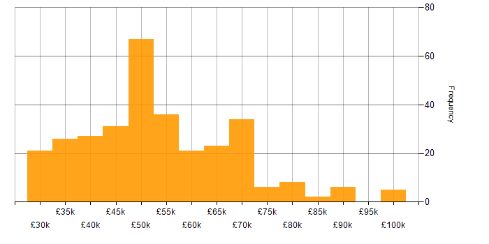 jQuery salary histogram for jobs with a WFH option