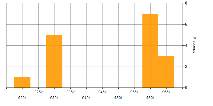 Salary histogram for JSON in Cheshire