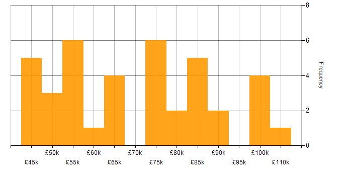 Salary histogram for JSON in the City of London