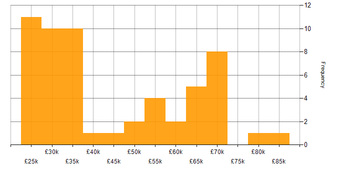 Salary histogram for JSON in the East of England